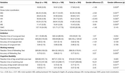 Associations Between Gross Motor Coordination and Executive Functions: Considering the Sex Difference in Chinese Middle-Aged School Children